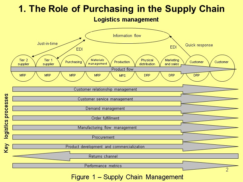 2 1. The Role of Purchasing in the Supply Chain  Figure 1 –